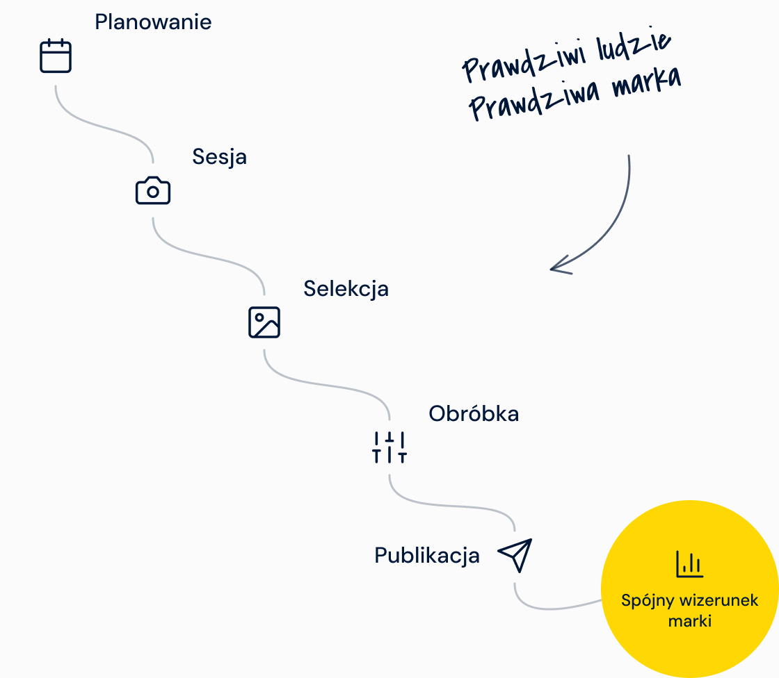Ścieżka sesji: planowanie, sesja, selekcja, obróbka, publikacja – spójny wizerunek marki. Notka: Prawdziwi ludzie, prawdziwa marka