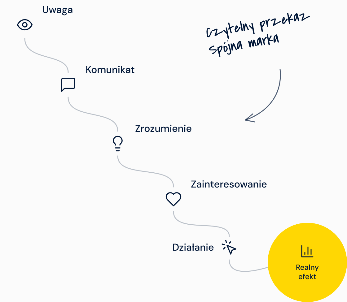 Droga odbiorcy: uwaga, komunikat, zrozumienie, zainteresowanie, działanie – czytelny przekaz, spójna marka, realny efekt