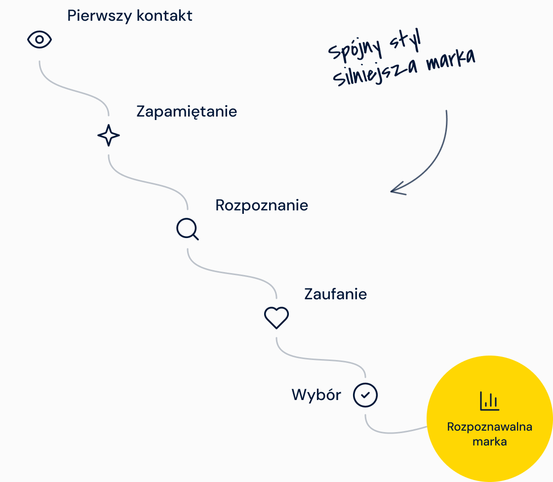 Droga do rozpoznawalnej marki: pierwszy kontakt, zapamiętanie, rozpoznanie, zaufanie, wybór – spójny styl, silniejsza marka