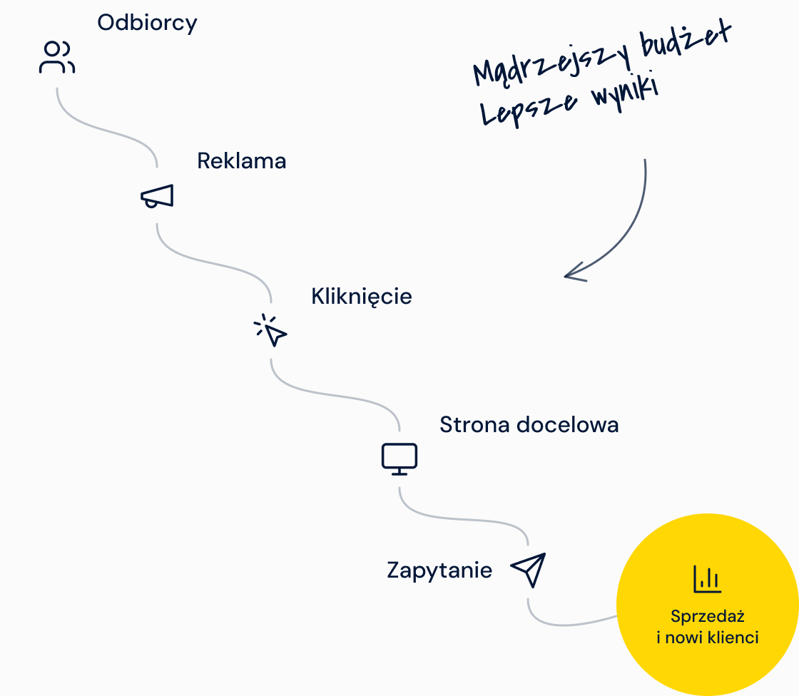 Ścieżka klienta w kampanii Meta Ads: odbiorcy, reklama, kliknięcie, strona docelowa, zapytanie – sprzedaż i nowi klienci