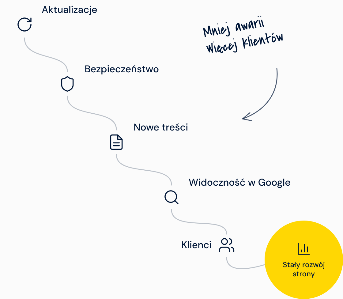 Stały rozwój strony: aktualizacje, bezpieczeństwo, nowe treści, widoczność w Google, klienci – mniej awarii, więcej klientów