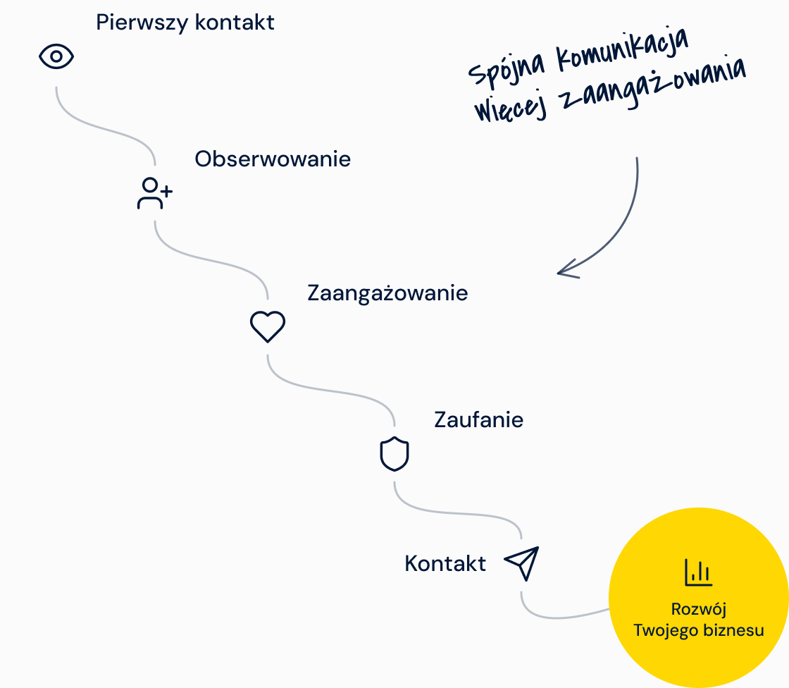 Ścieżka odbiorcy w social media: pierwszy kontakt, obserwowanie, zaangażowanie, zaufanie, kontakt – rozwój Twojego biznesu