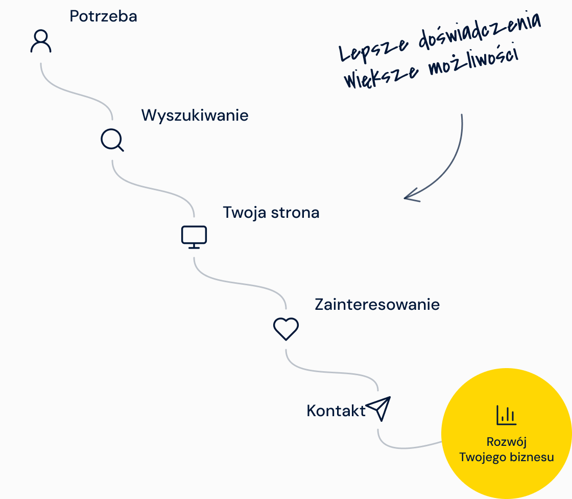 Ścieżka klienta: potrzeba, wyszukiwanie, Twoja strona, zainteresowanie, kontakt – rozwój Twojego biznesu